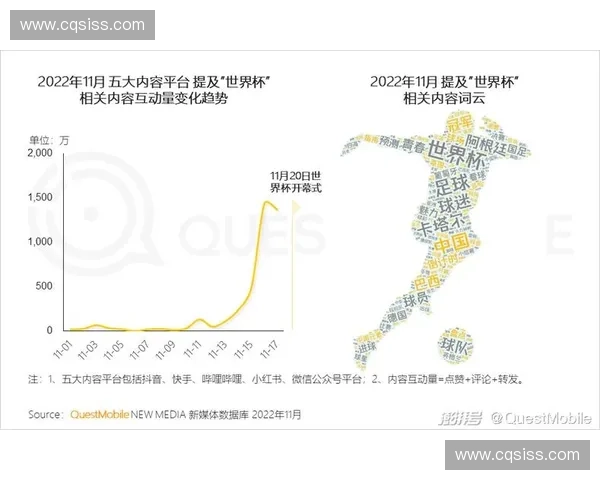 世界杯转播期间互动数据表明跨屏营销渗透率未达预期峰值 世界杯转播期间互动数据表明跨屏营销渗透率未达预期峰值